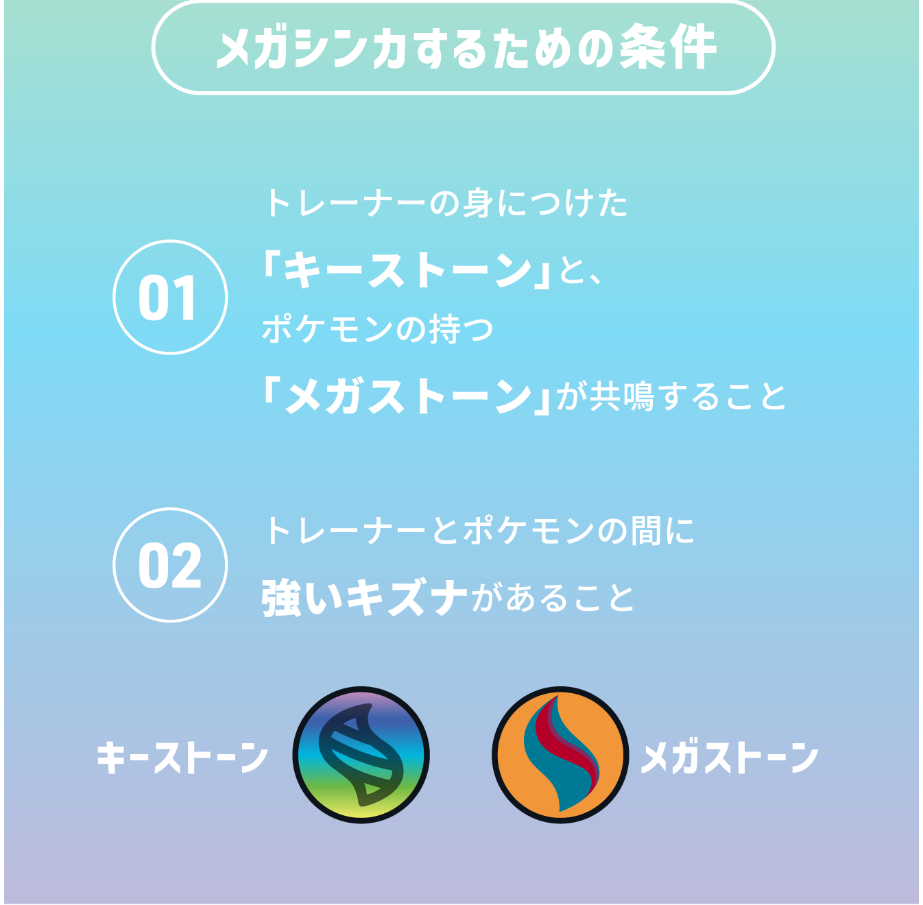 メガシンカするための条件 01.トレーナーの身につけた「キーストーン」と、ポケモンの持つ「メガストーン」が共鳴すること 02.トレーナーとポケモンの間に強いキズナがあること